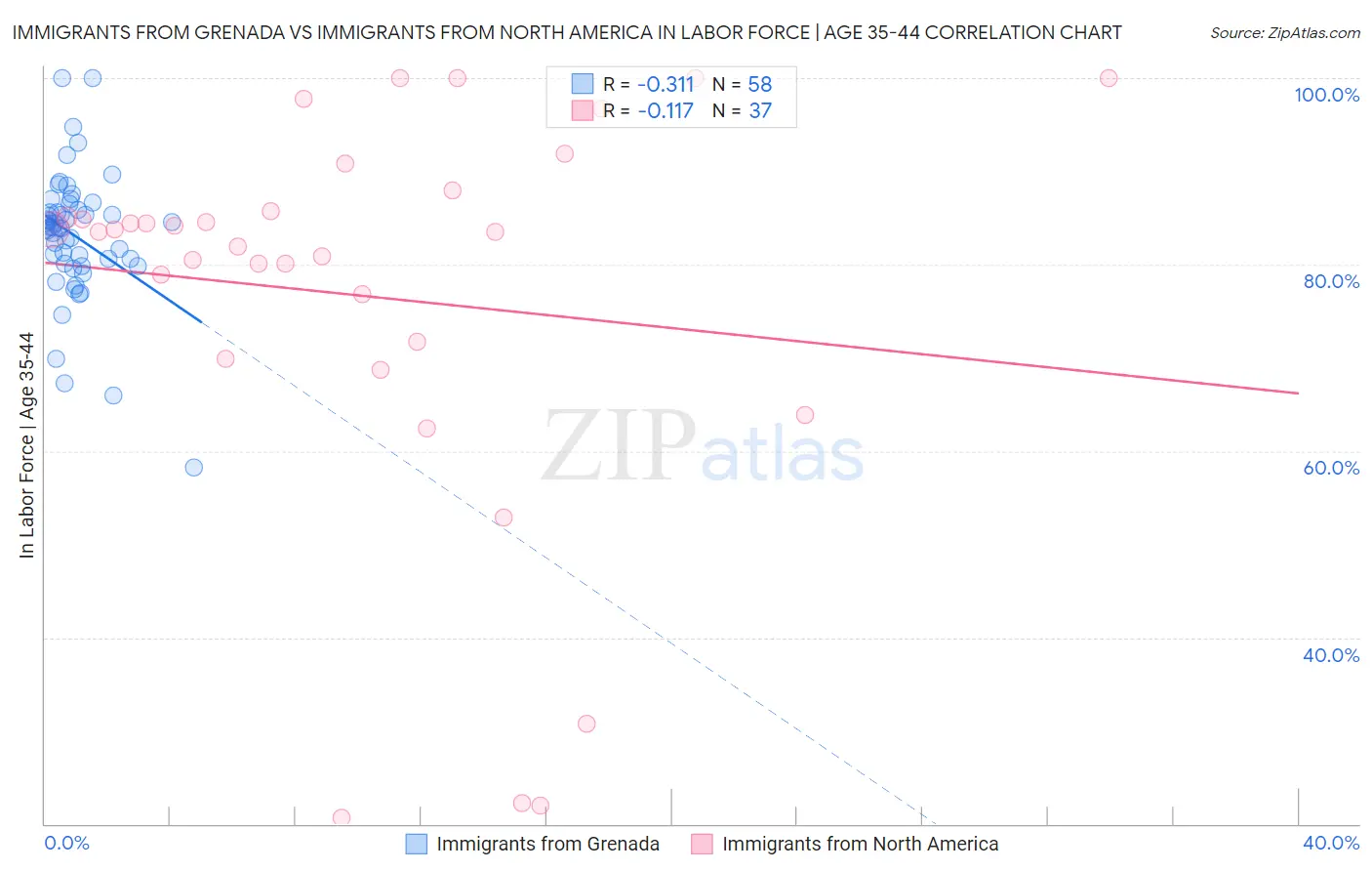 Immigrants from Grenada vs Immigrants from North America In Labor Force | Age 35-44