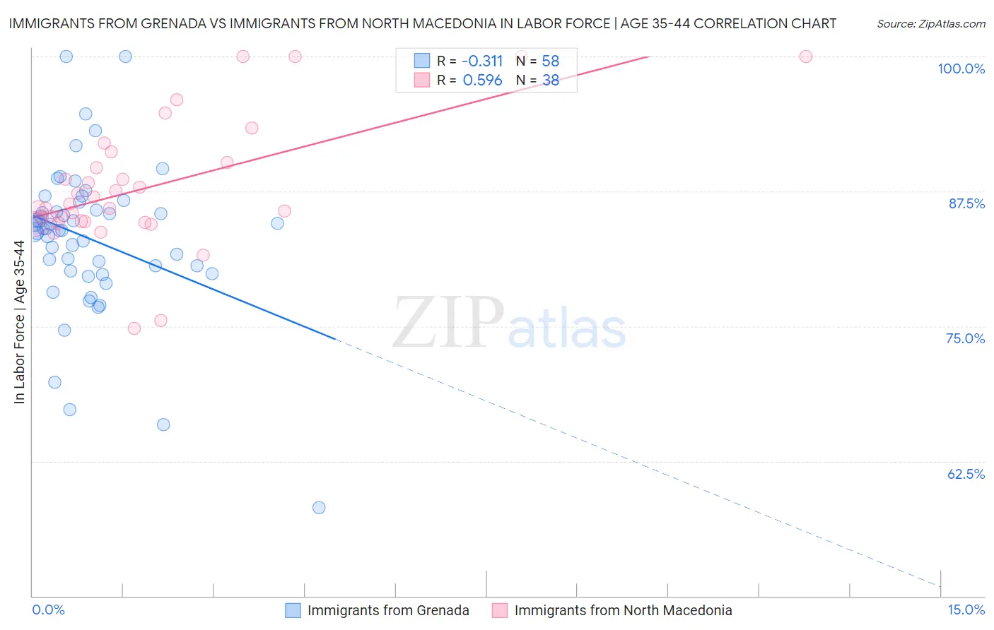 Immigrants from Grenada vs Immigrants from North Macedonia In Labor Force | Age 35-44