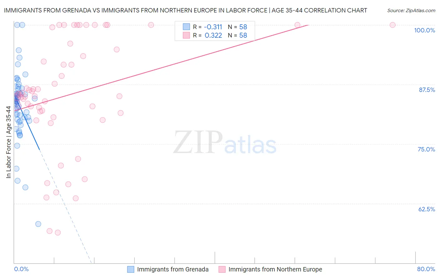 Immigrants from Grenada vs Immigrants from Northern Europe In Labor Force | Age 35-44