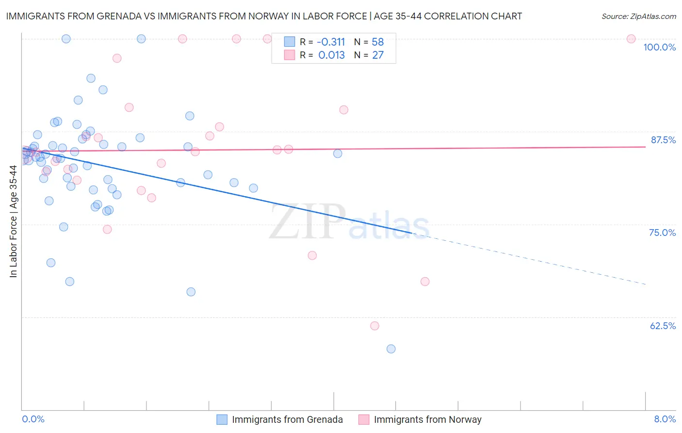 Immigrants from Grenada vs Immigrants from Norway In Labor Force | Age 35-44