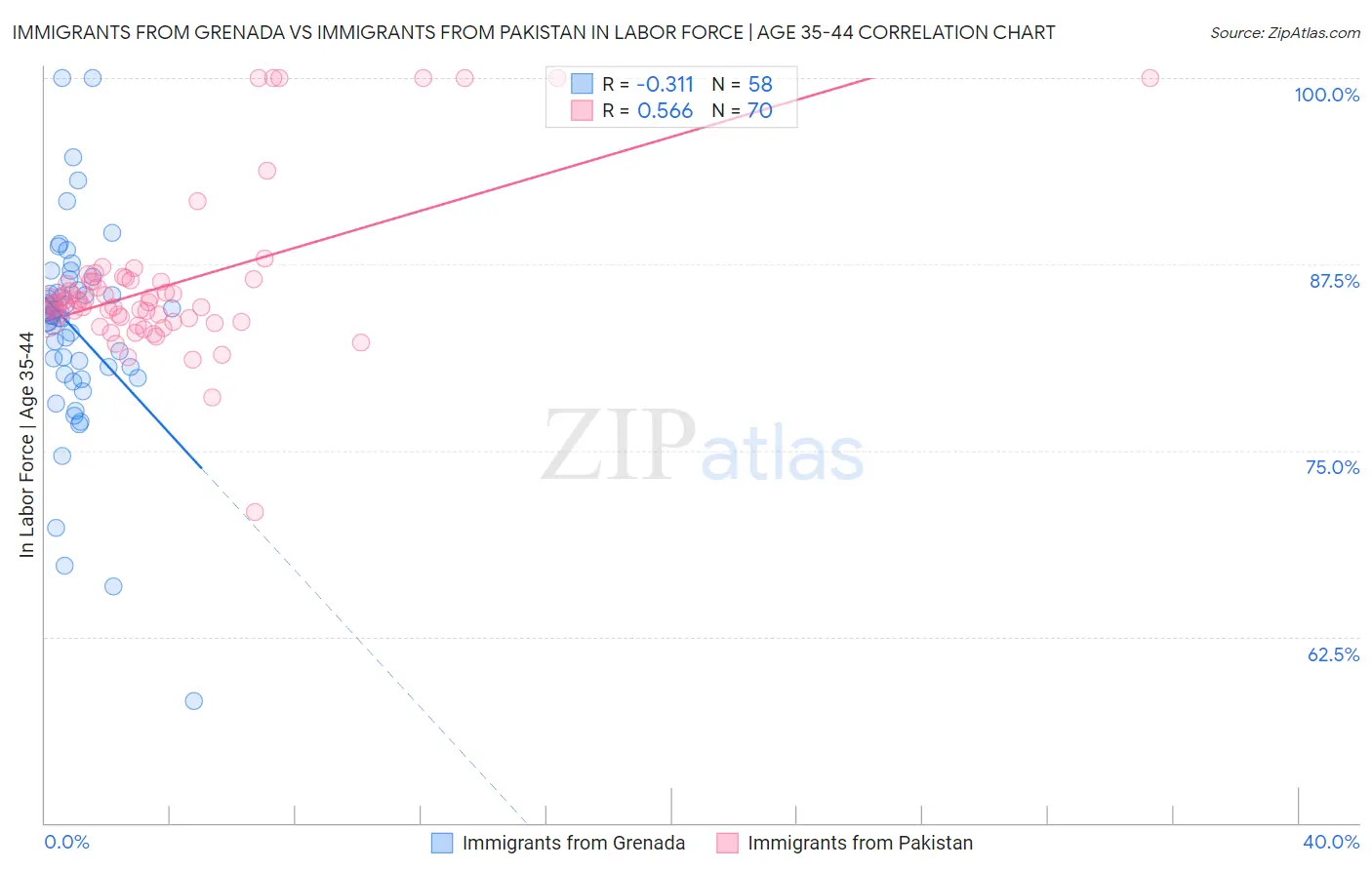 Immigrants from Grenada vs Immigrants from Pakistan In Labor Force | Age 35-44