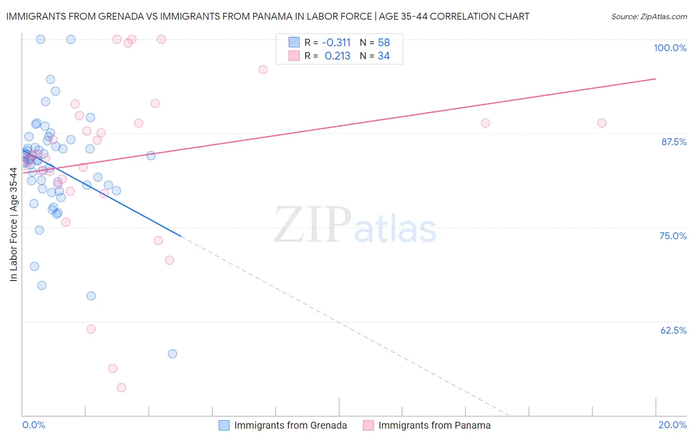 Immigrants from Grenada vs Immigrants from Panama In Labor Force | Age 35-44