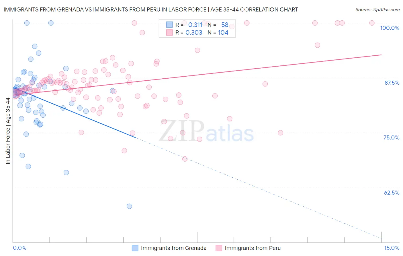 Immigrants from Grenada vs Immigrants from Peru In Labor Force | Age 35-44