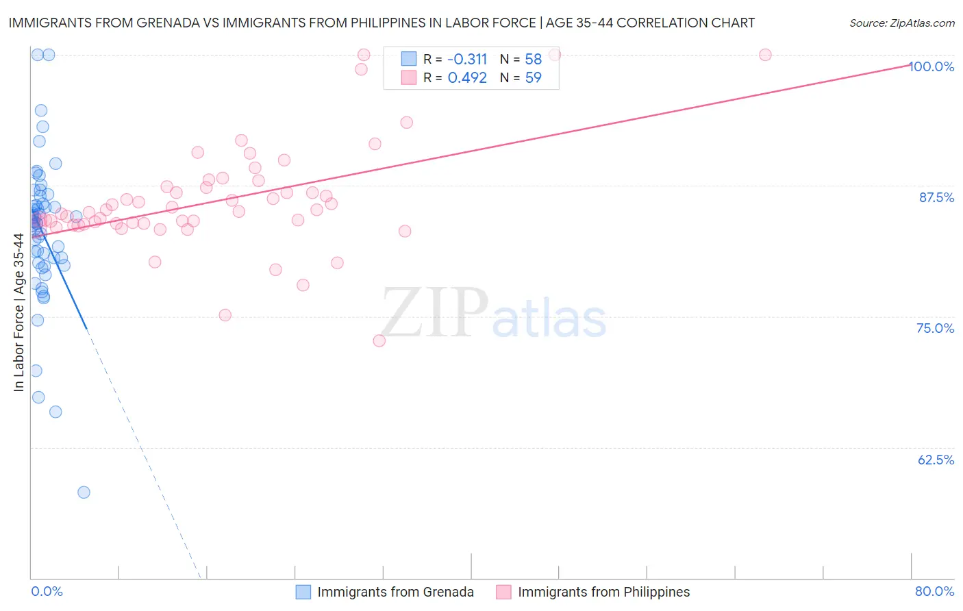 Immigrants from Grenada vs Immigrants from Philippines In Labor Force | Age 35-44