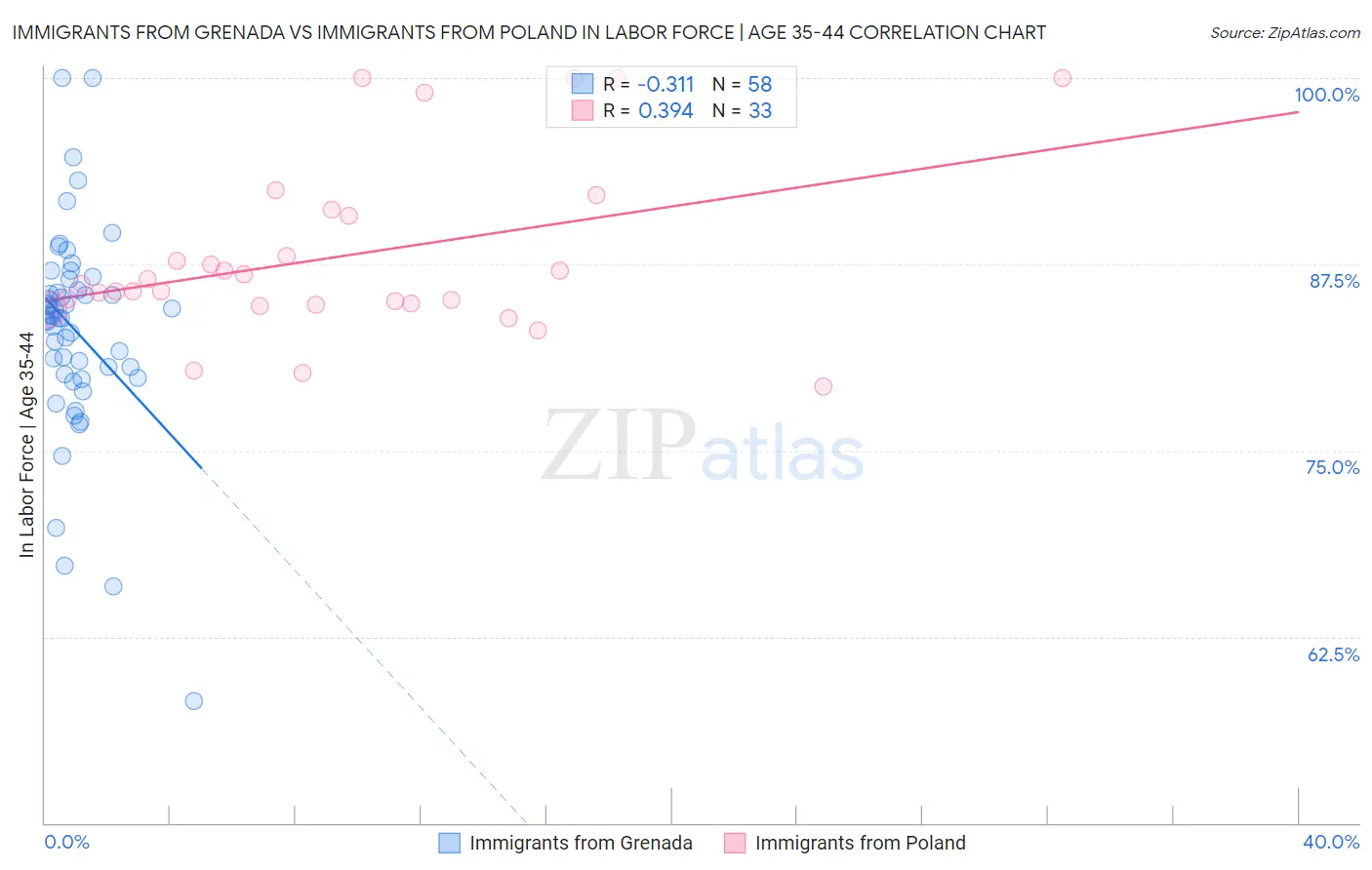 Immigrants from Grenada vs Immigrants from Poland In Labor Force | Age 35-44