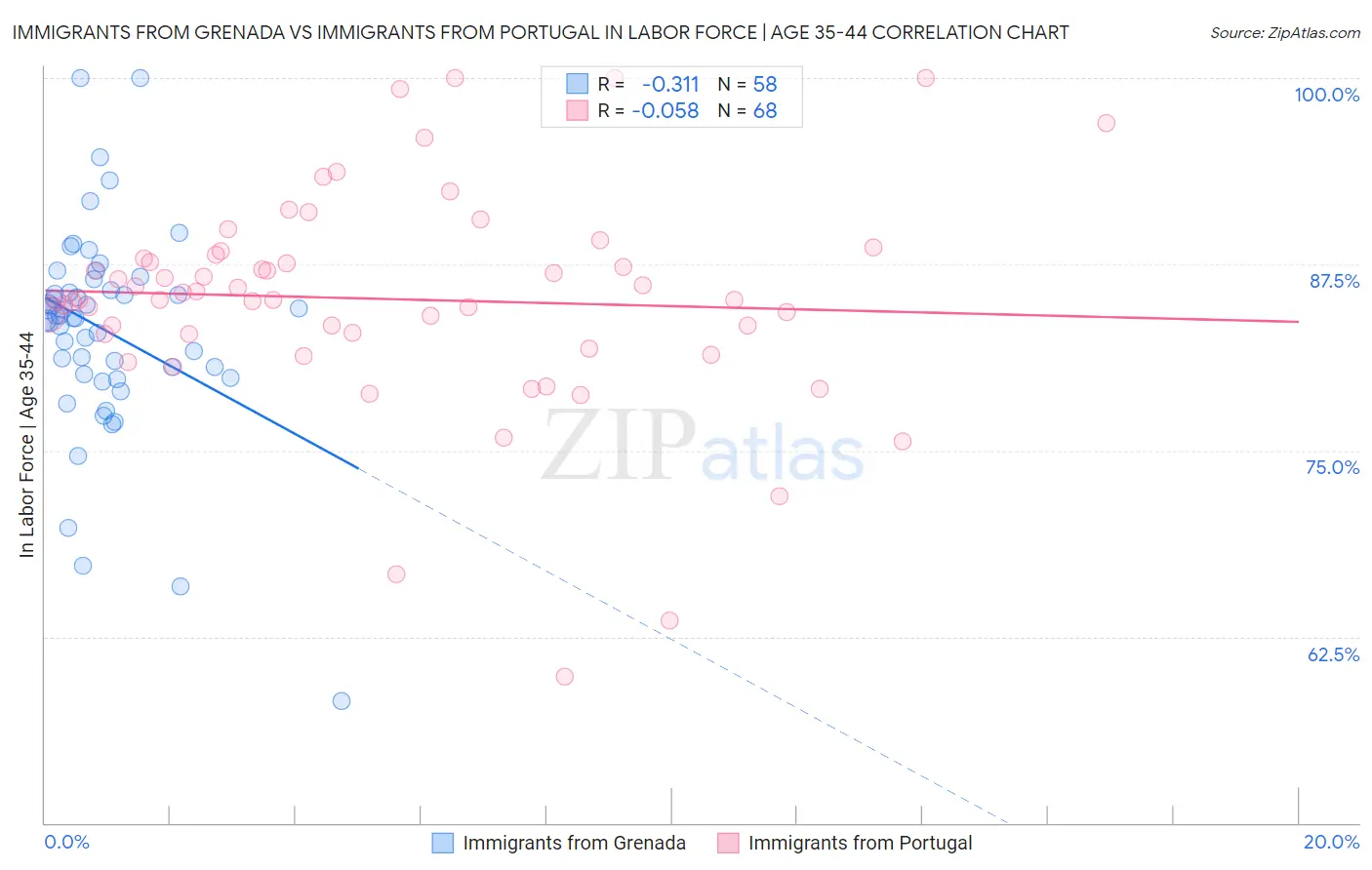 Immigrants from Grenada vs Immigrants from Portugal In Labor Force | Age 35-44