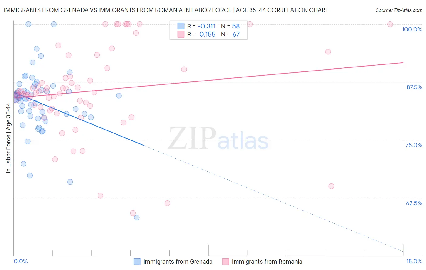 Immigrants from Grenada vs Immigrants from Romania In Labor Force | Age 35-44