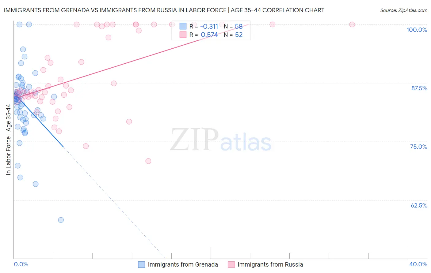 Immigrants from Grenada vs Immigrants from Russia In Labor Force | Age 35-44