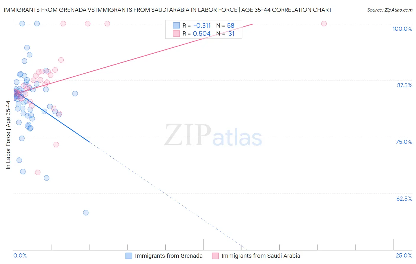 Immigrants from Grenada vs Immigrants from Saudi Arabia In Labor Force | Age 35-44