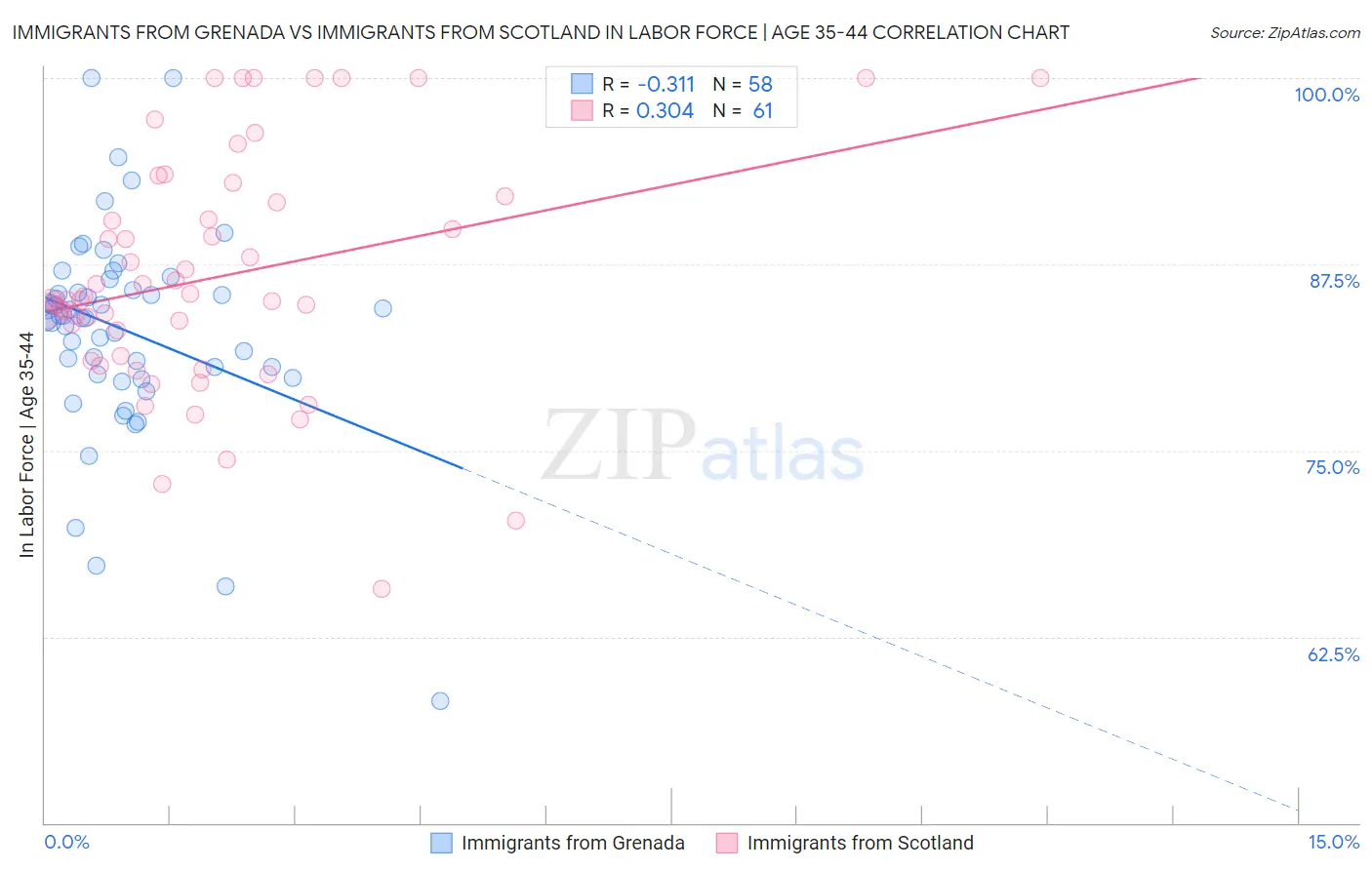 Immigrants from Grenada vs Immigrants from Scotland In Labor Force | Age 35-44