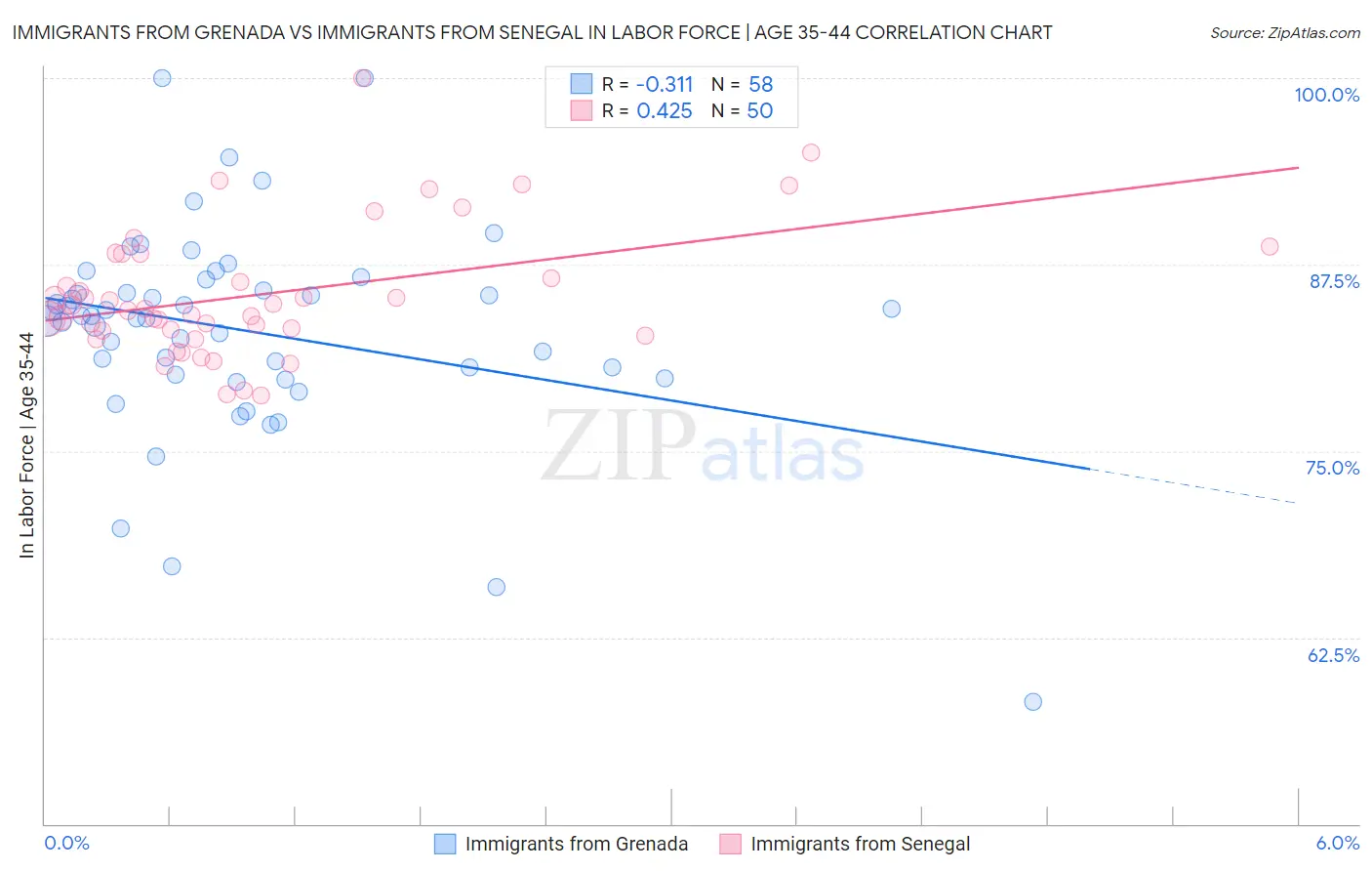 Immigrants from Grenada vs Immigrants from Senegal In Labor Force | Age 35-44