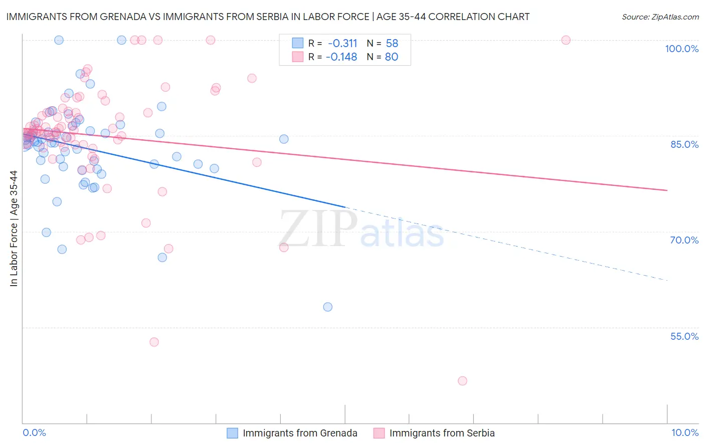 Immigrants from Grenada vs Immigrants from Serbia In Labor Force | Age 35-44