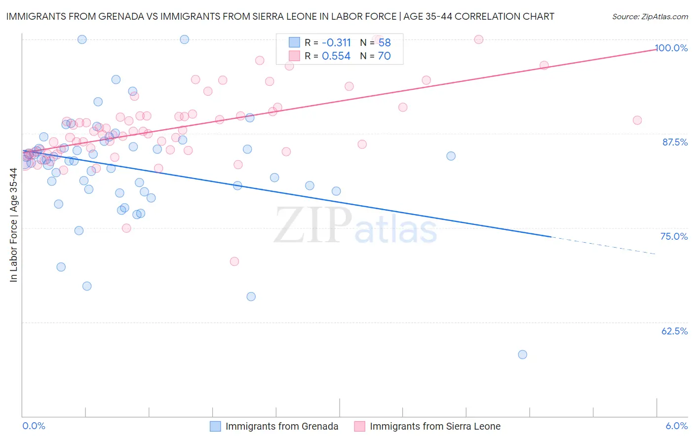 Immigrants from Grenada vs Immigrants from Sierra Leone In Labor Force | Age 35-44