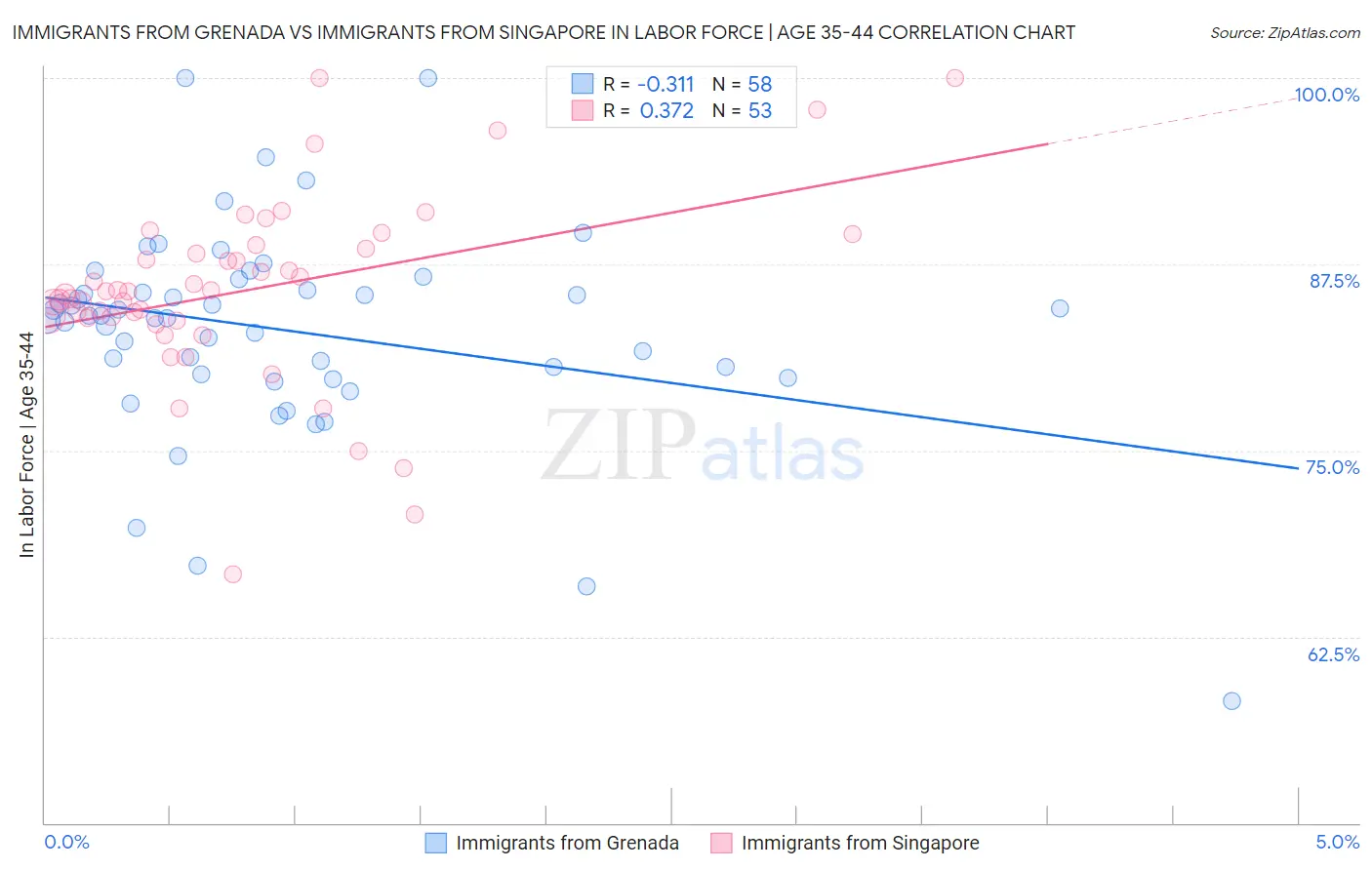 Immigrants from Grenada vs Immigrants from Singapore In Labor Force | Age 35-44