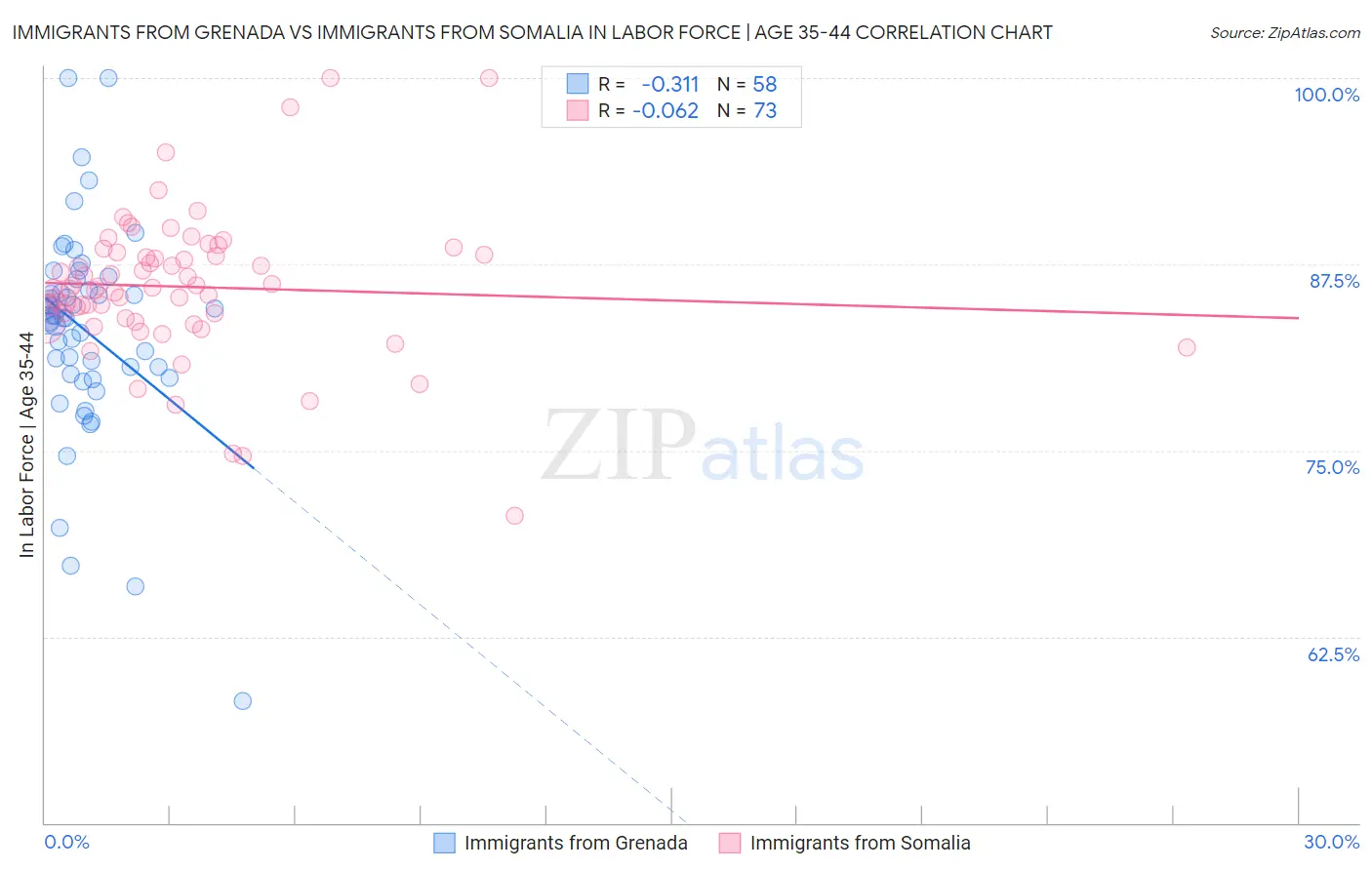 Immigrants from Grenada vs Immigrants from Somalia In Labor Force | Age 35-44