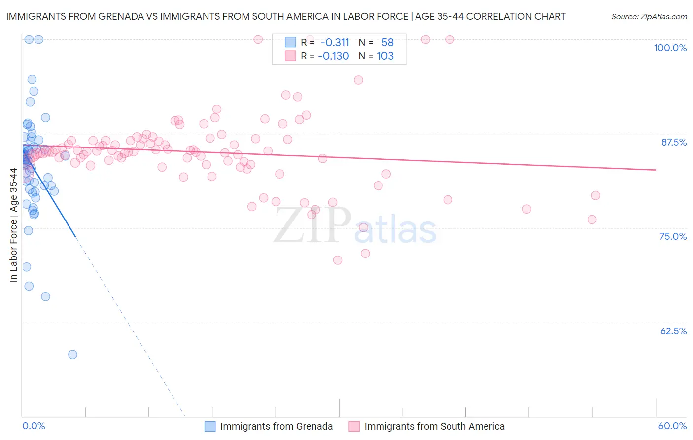 Immigrants from Grenada vs Immigrants from South America In Labor Force | Age 35-44