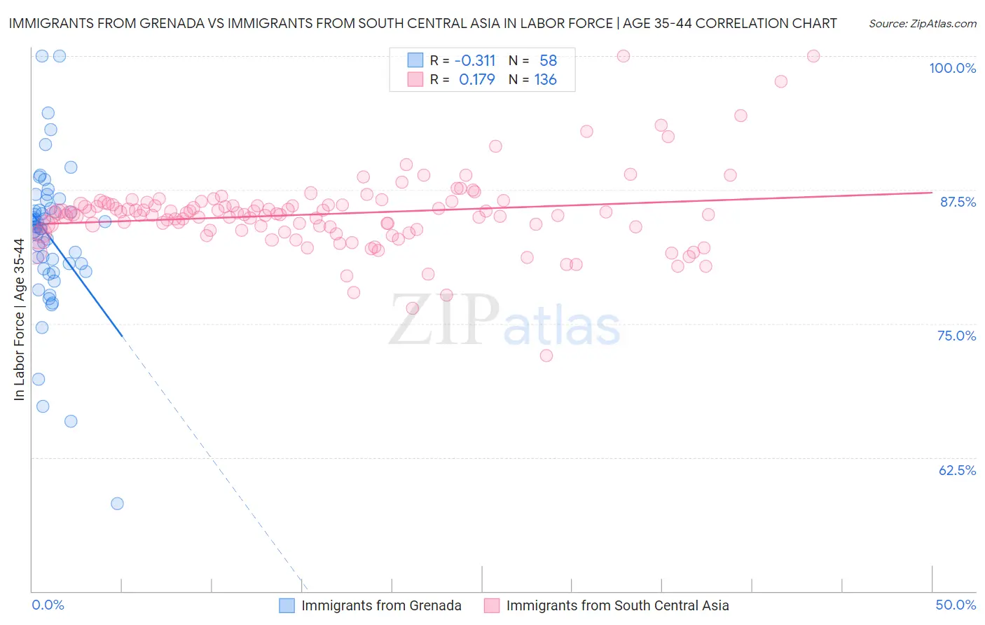 Immigrants from Grenada vs Immigrants from South Central Asia In Labor Force | Age 35-44