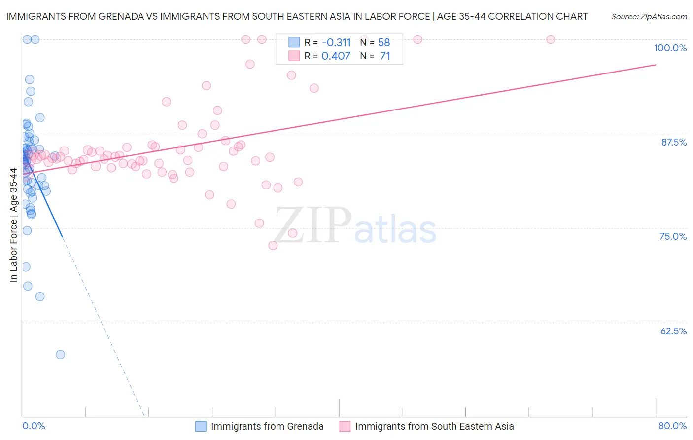 Immigrants from Grenada vs Immigrants from South Eastern Asia In Labor Force | Age 35-44