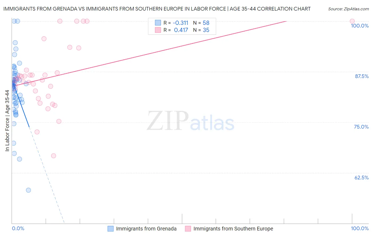 Immigrants from Grenada vs Immigrants from Southern Europe In Labor Force | Age 35-44