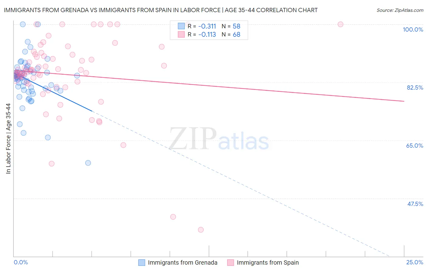 Immigrants from Grenada vs Immigrants from Spain In Labor Force | Age 35-44