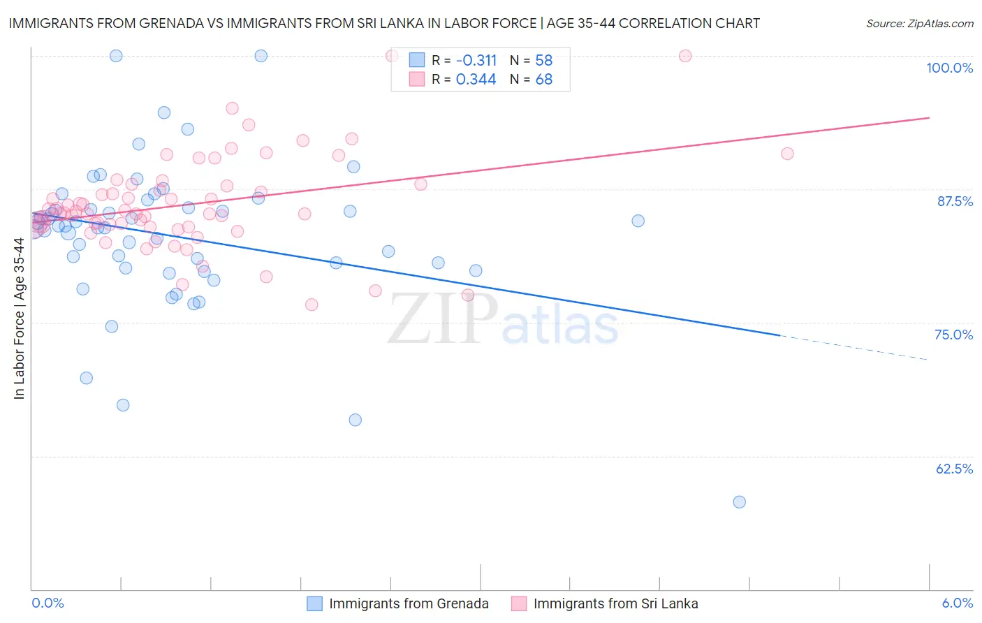 Immigrants from Grenada vs Immigrants from Sri Lanka In Labor Force | Age 35-44