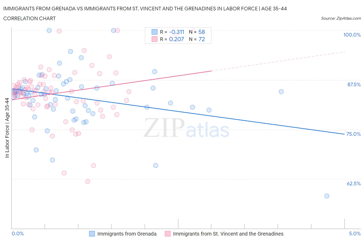 Immigrants from Grenada vs Immigrants from St. Vincent and the Grenadines In Labor Force | Age 35-44