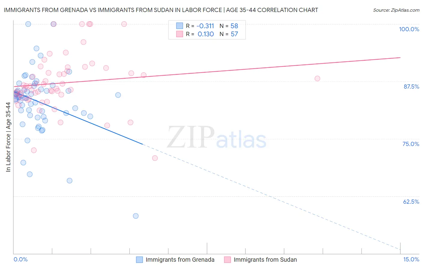 Immigrants from Grenada vs Immigrants from Sudan In Labor Force | Age 35-44