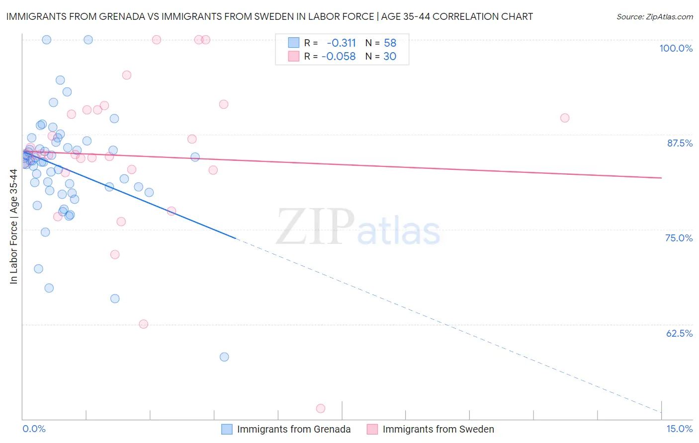 Immigrants from Grenada vs Immigrants from Sweden In Labor Force | Age 35-44