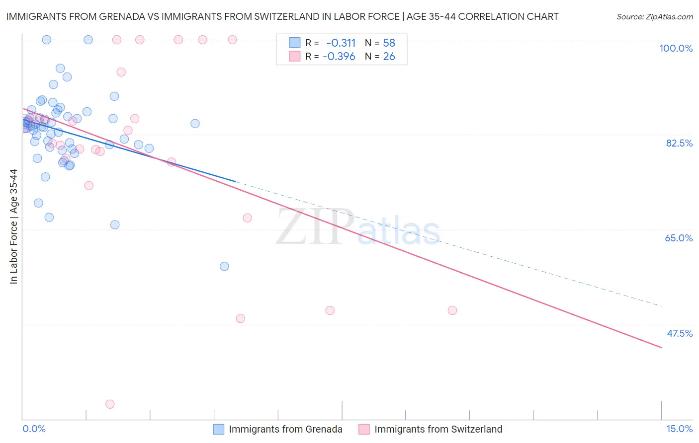 Immigrants from Grenada vs Immigrants from Switzerland In Labor Force | Age 35-44