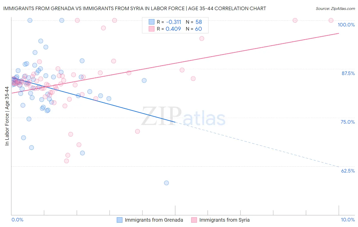 Immigrants from Grenada vs Immigrants from Syria In Labor Force | Age 35-44