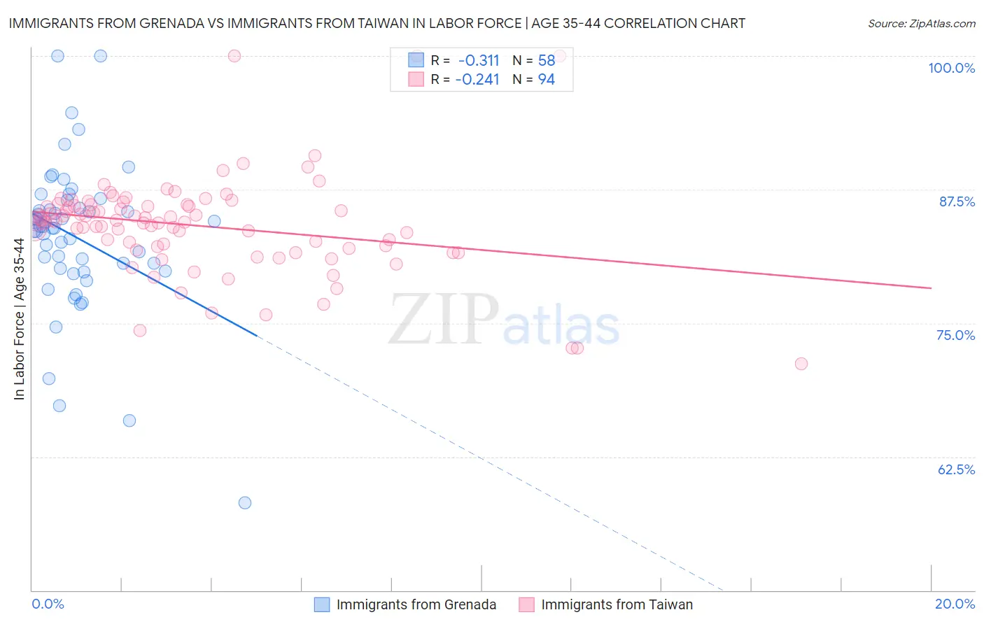 Immigrants from Grenada vs Immigrants from Taiwan In Labor Force | Age 35-44