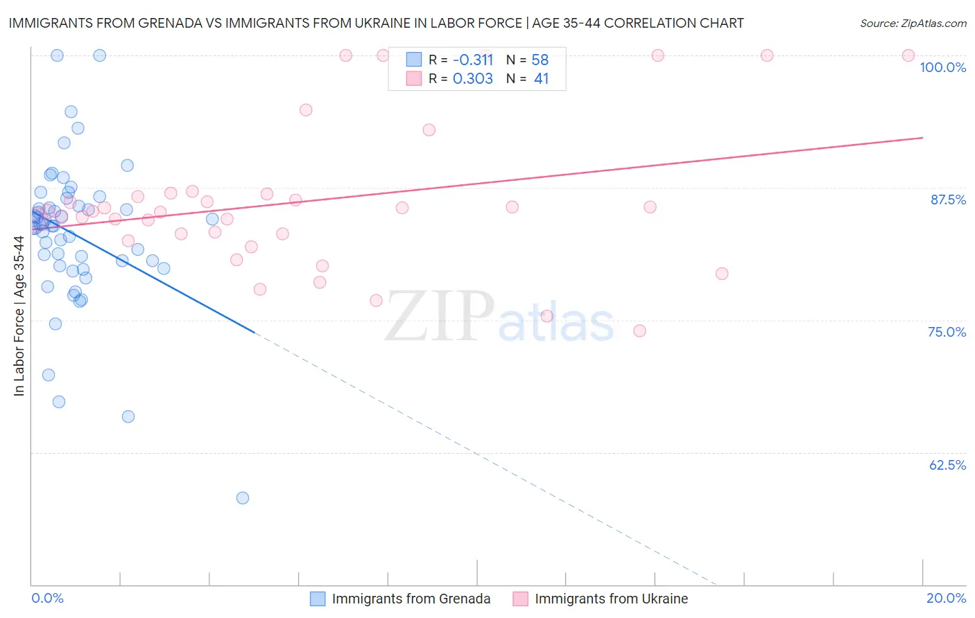 Immigrants from Grenada vs Immigrants from Ukraine In Labor Force | Age 35-44