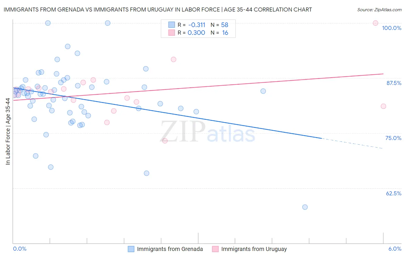 Immigrants from Grenada vs Immigrants from Uruguay In Labor Force | Age 35-44