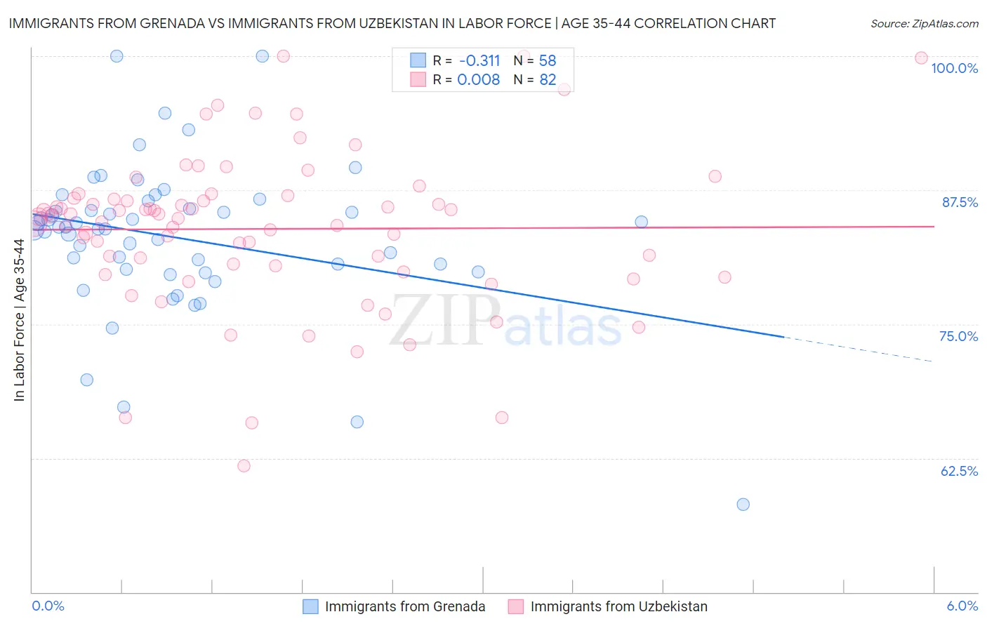 Immigrants from Grenada vs Immigrants from Uzbekistan In Labor Force | Age 35-44