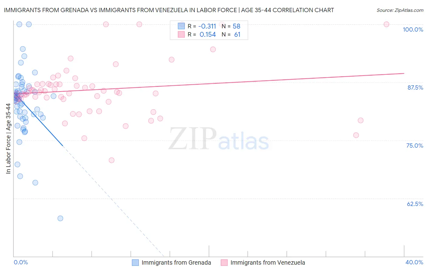 Immigrants from Grenada vs Immigrants from Venezuela In Labor Force | Age 35-44