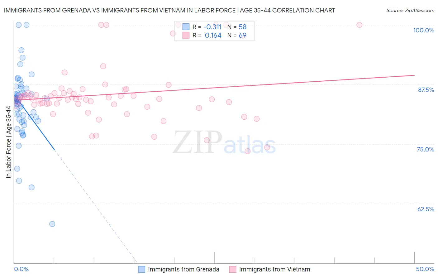 Immigrants from Grenada vs Immigrants from Vietnam In Labor Force | Age 35-44