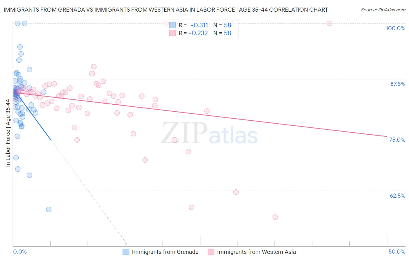 Immigrants from Grenada vs Immigrants from Western Asia In Labor Force | Age 35-44