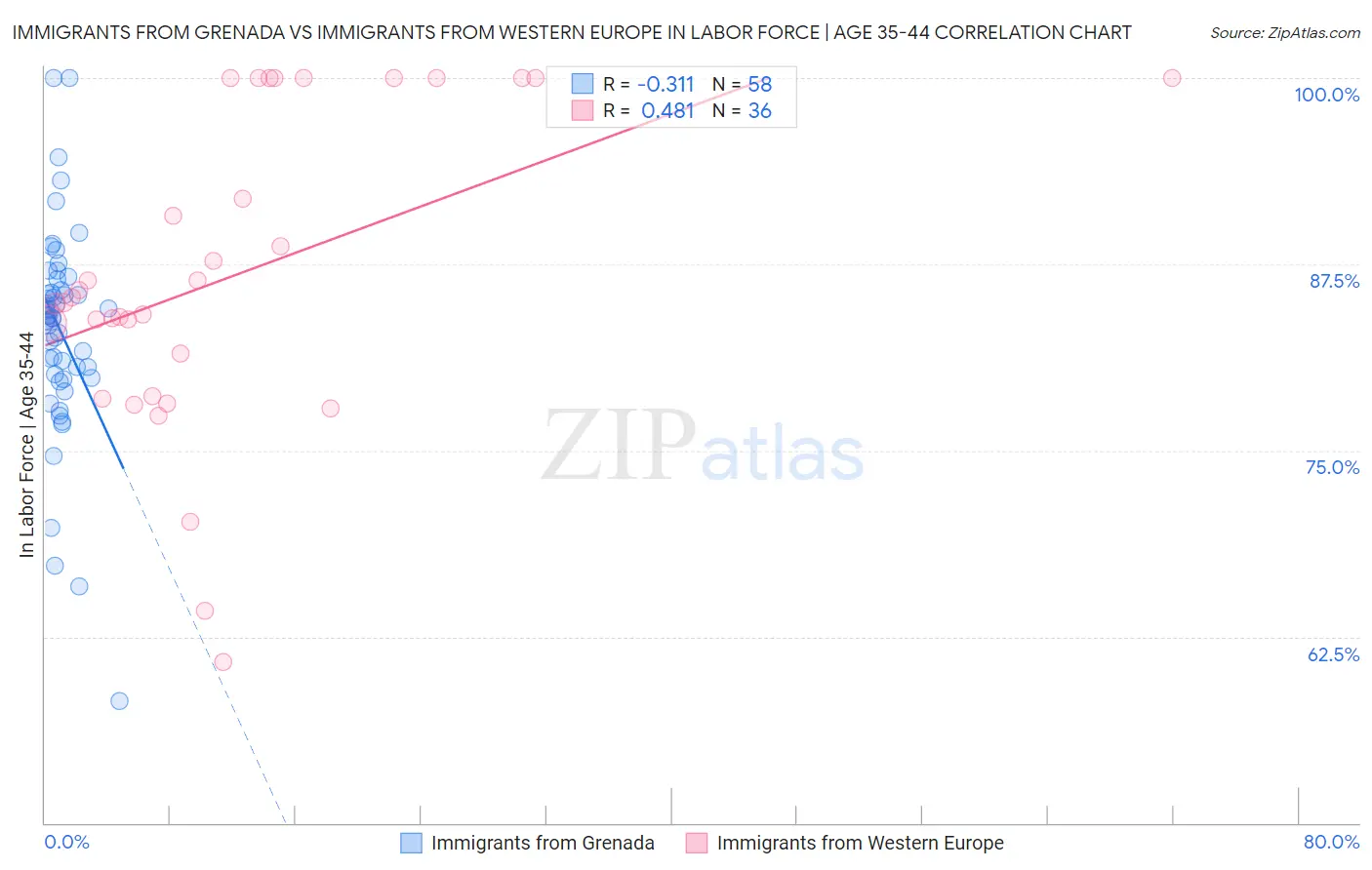 Immigrants from Grenada vs Immigrants from Western Europe In Labor Force | Age 35-44