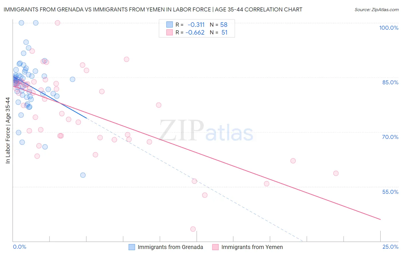 Immigrants from Grenada vs Immigrants from Yemen In Labor Force | Age 35-44