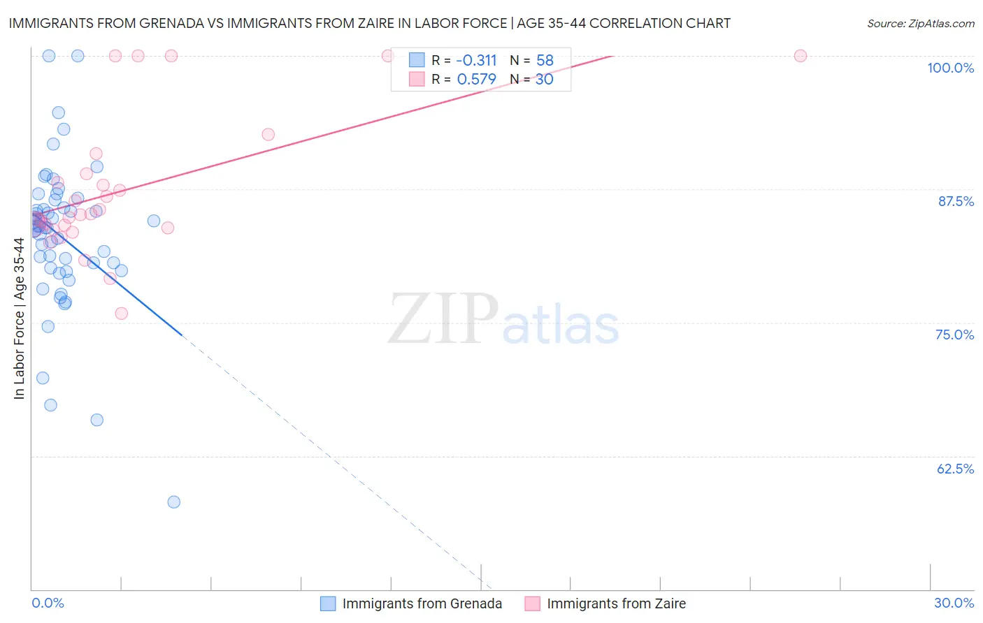 Immigrants from Grenada vs Immigrants from Zaire In Labor Force | Age 35-44