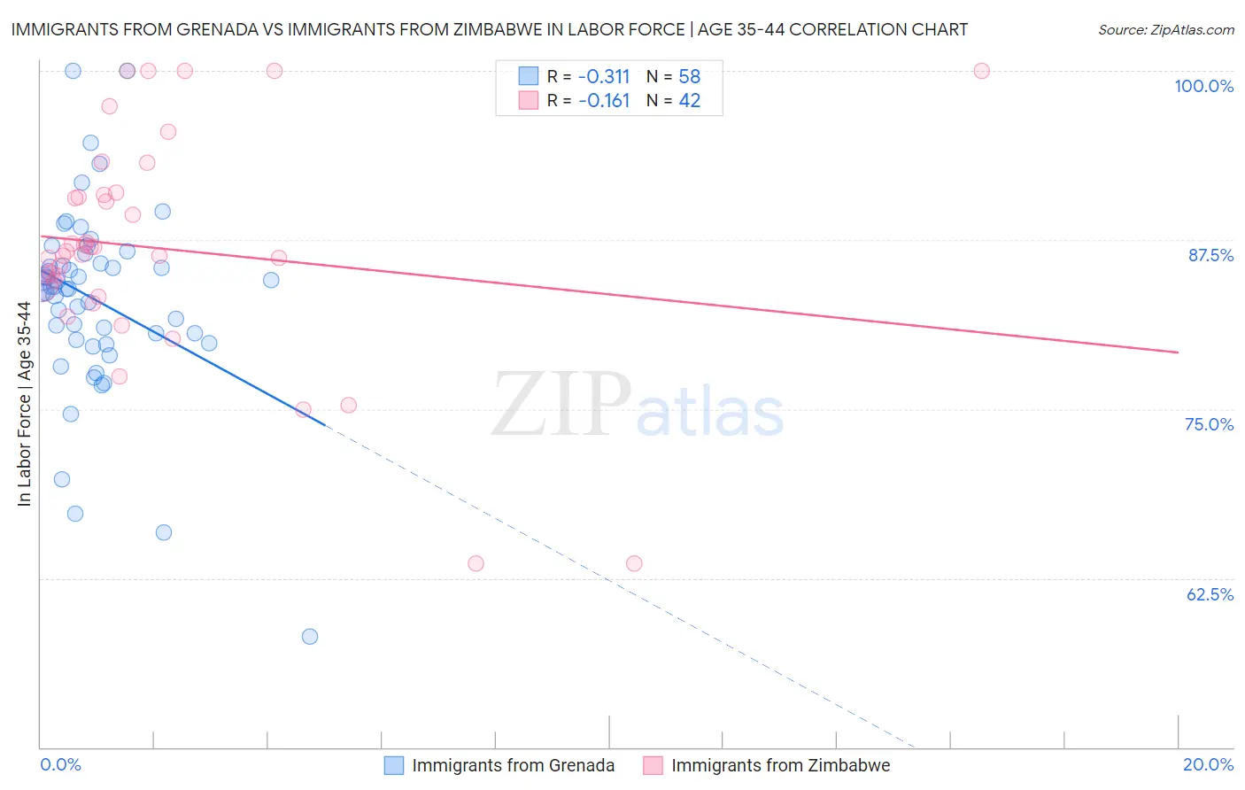 Immigrants from Grenada vs Immigrants from Zimbabwe In Labor Force | Age 35-44