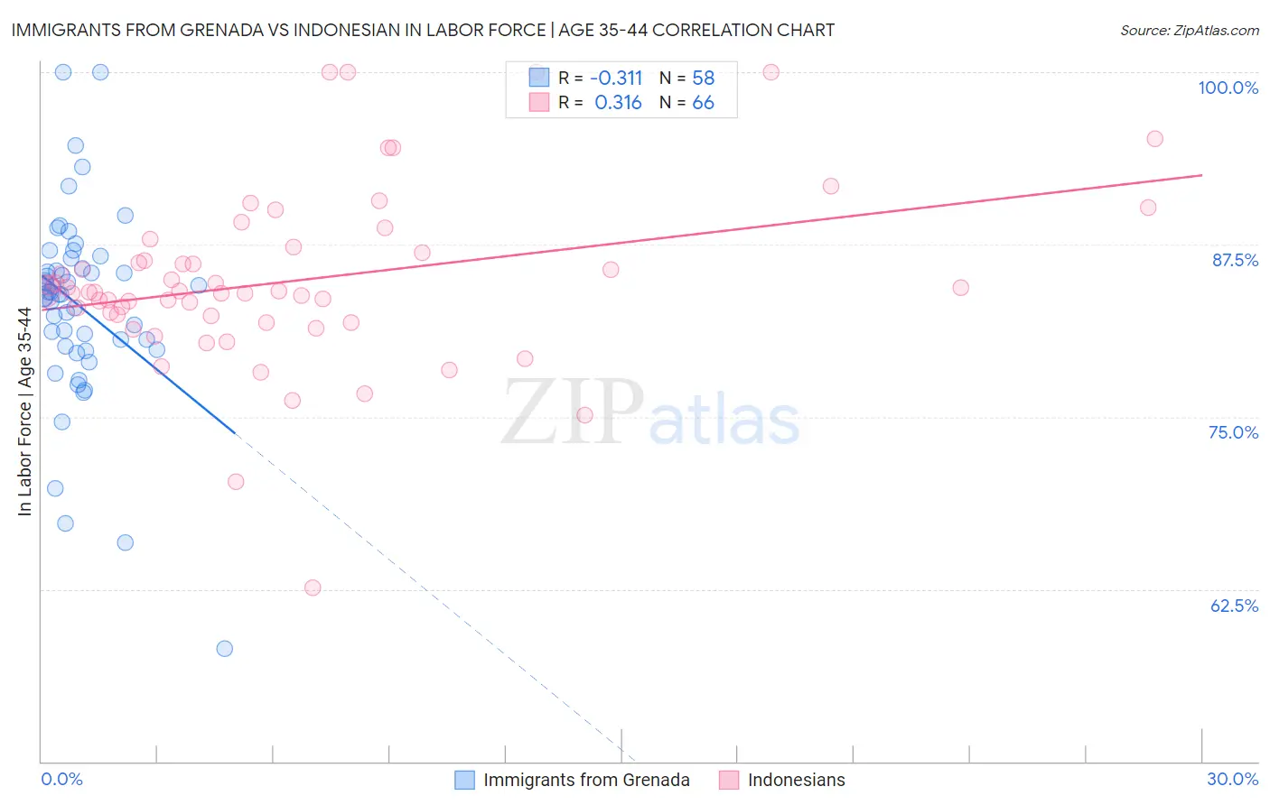 Immigrants from Grenada vs Indonesian In Labor Force | Age 35-44