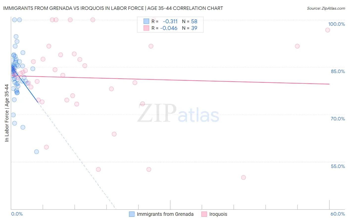 Immigrants from Grenada vs Iroquois In Labor Force | Age 35-44