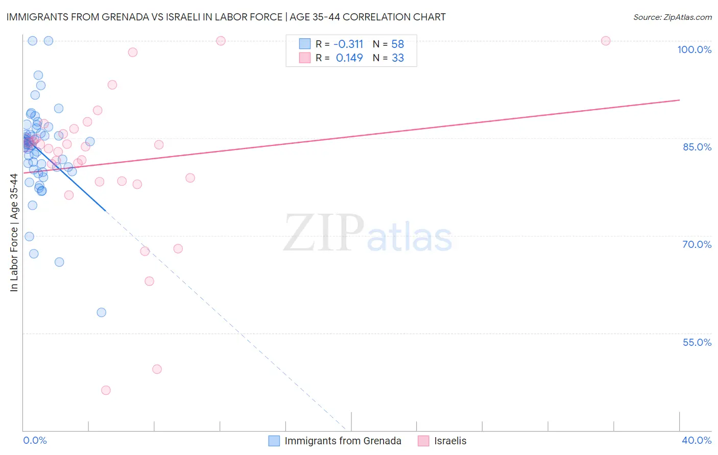 Immigrants from Grenada vs Israeli In Labor Force | Age 35-44