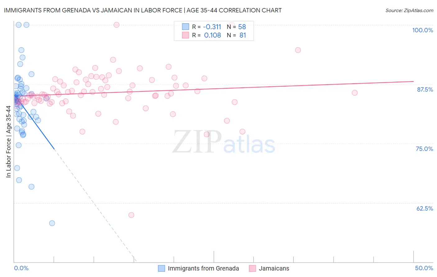 Immigrants from Grenada vs Jamaican In Labor Force | Age 35-44