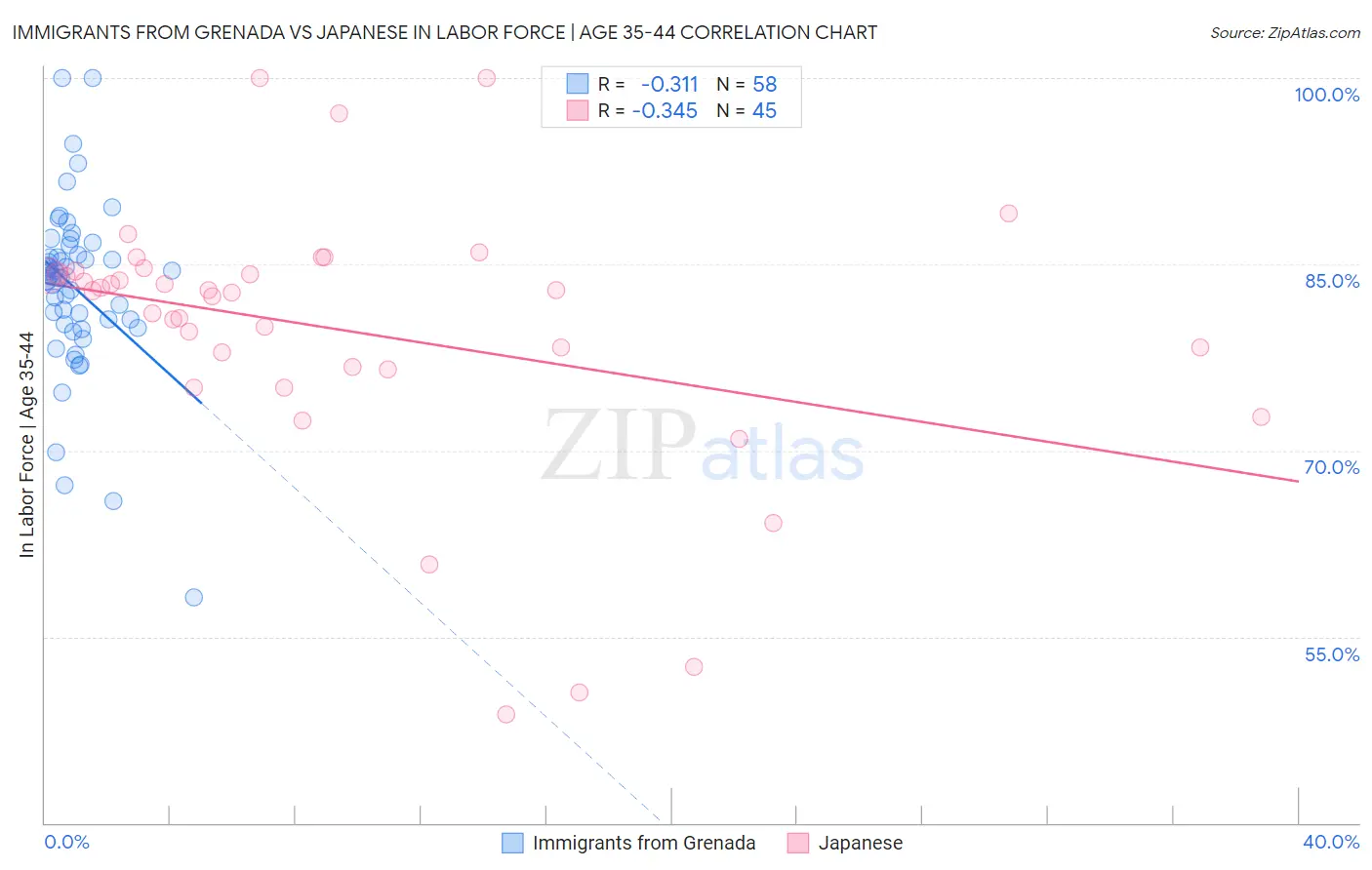 Immigrants from Grenada vs Japanese In Labor Force | Age 35-44