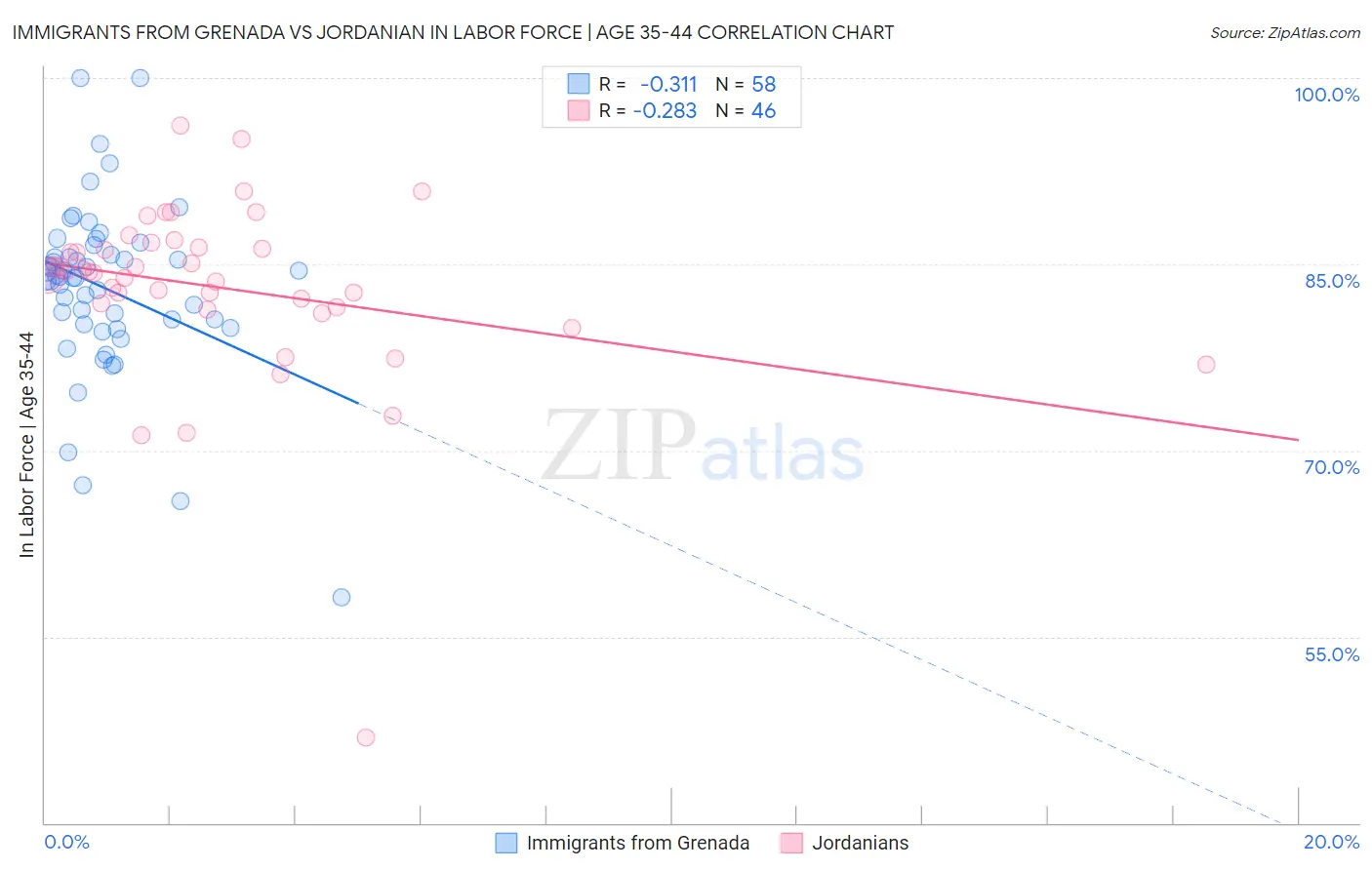 Immigrants from Grenada vs Jordanian In Labor Force | Age 35-44