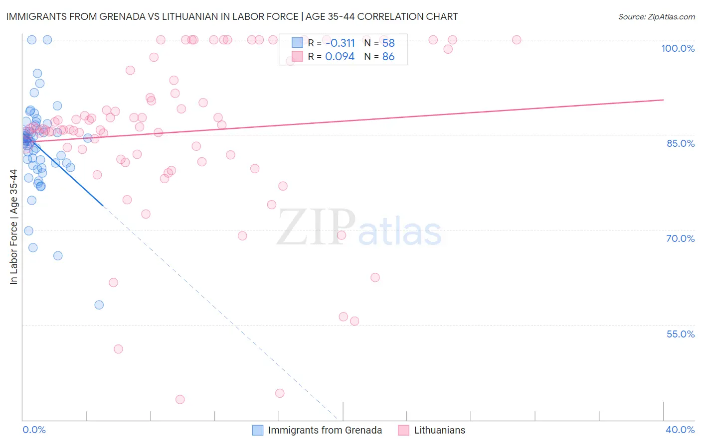 Immigrants from Grenada vs Lithuanian In Labor Force | Age 35-44