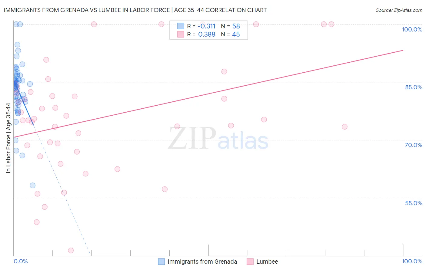 Immigrants from Grenada vs Lumbee In Labor Force | Age 35-44