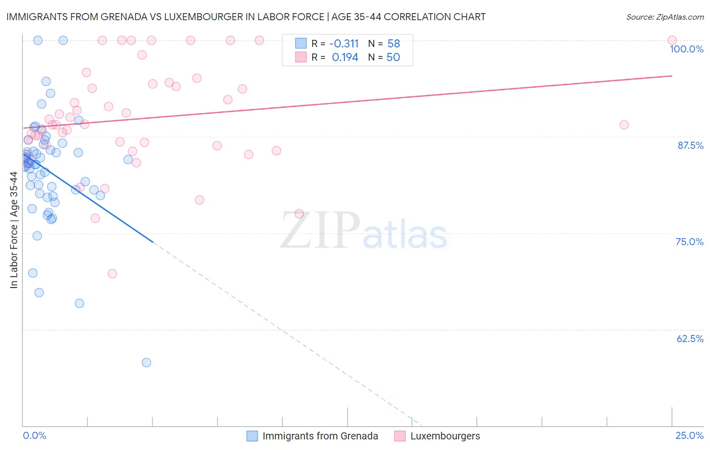 Immigrants from Grenada vs Luxembourger In Labor Force | Age 35-44